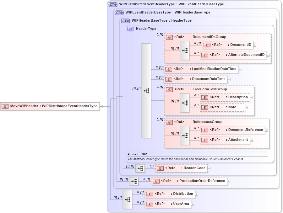 XSD Diagram of MoveWIPHeader in schema movewip_xsd (Open Applications Group (OAGIS))