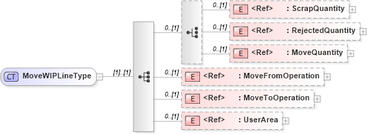 XSD Diagram of MoveWIPLineType in schema movewip_xsd (Open Applications Group (OAGIS))