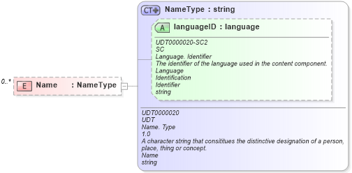 XSD Diagram of Name in schema reusableaggregatebusinessinformationentity_xsd (Open Applications Group (OAGIS))