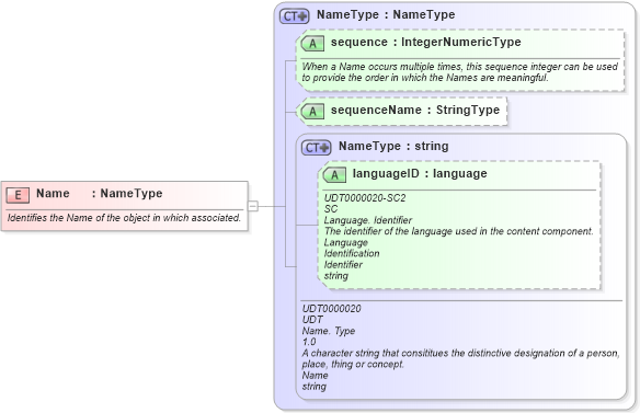XSD Diagram of Name in schema fields_xsd (Open Applications Group (OAGIS))