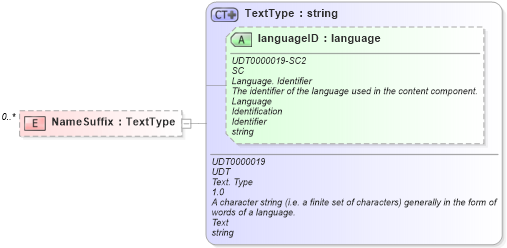 XSD Diagram of NameSuffix in schema reusableaggregatebusinessinformationentity_xsd (Open Applications Group (OAGIS))