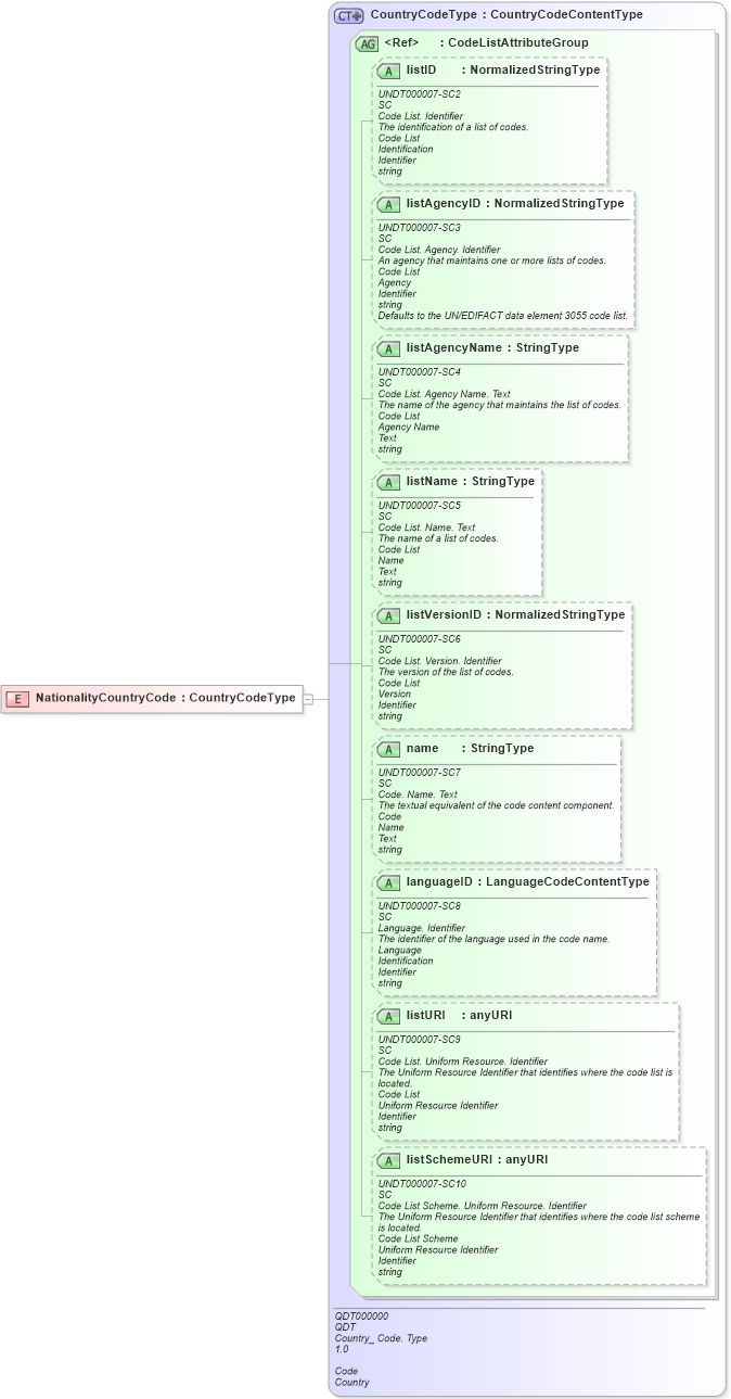 XSD Diagram of NationalityCountryCode in schema fields_xsd (Open Applications Group (OAGIS))