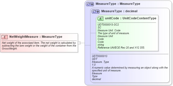 XSD Diagram of NetWeightMeasure in schema fields_xsd (Open Applications Group (OAGIS))