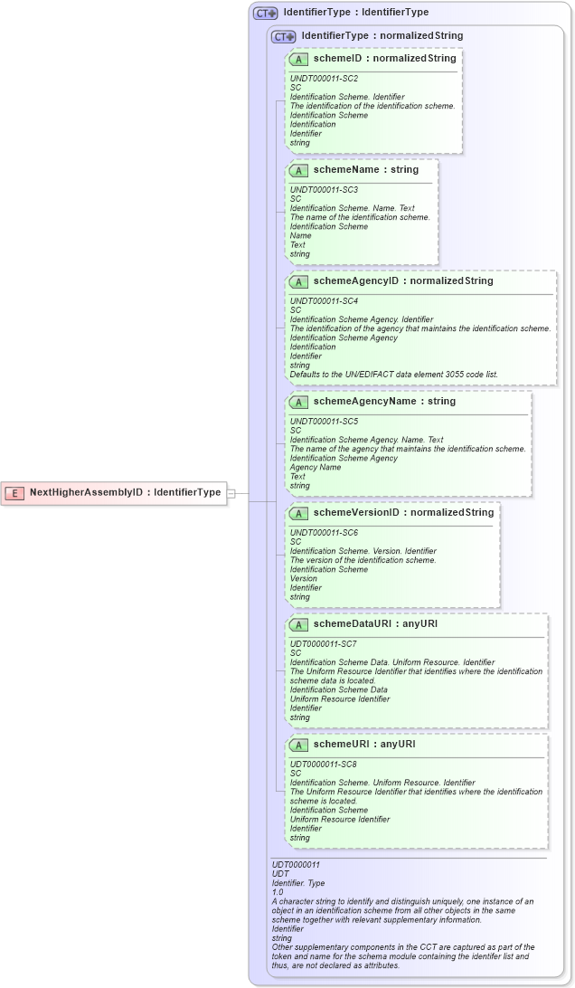 XSD Diagram of NextHigherAssemblyID in schema fields_xsd (Open Applications Group (OAGIS))