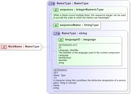 XSD Diagram of NickName in schema fields_xsd (Open Applications Group (OAGIS))