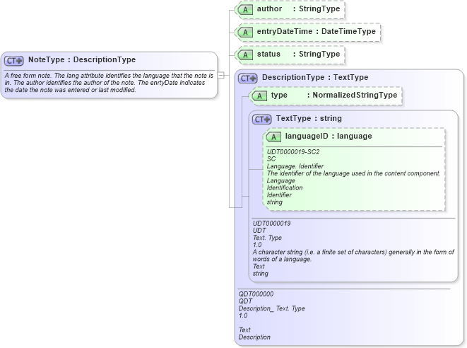 XSD Diagram of NoteType in schema fields_xsd (Open Applications Group (OAGIS))