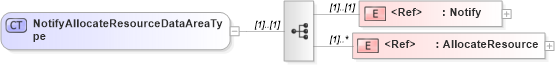 XSD Diagram of NotifyAllocateResourceDataAreaType in schema notifyallocateresource_xsd (Open Applications Group (OAGIS))