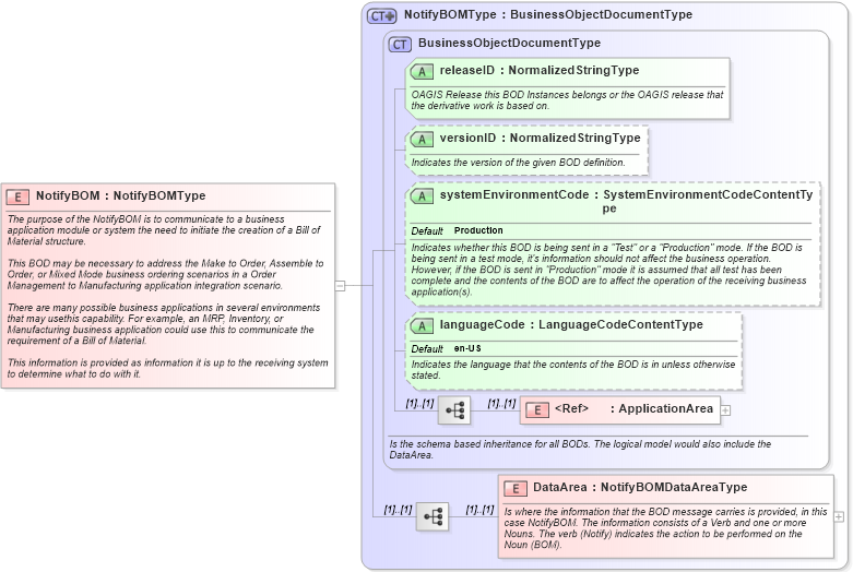 XSD Diagram of NotifyBOM in schema notifybom_xsd (Open Applications Group (OAGIS))