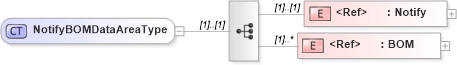 XSD Diagram of NotifyBOMDataAreaType in schema notifybom_xsd (Open Applications Group (OAGIS))