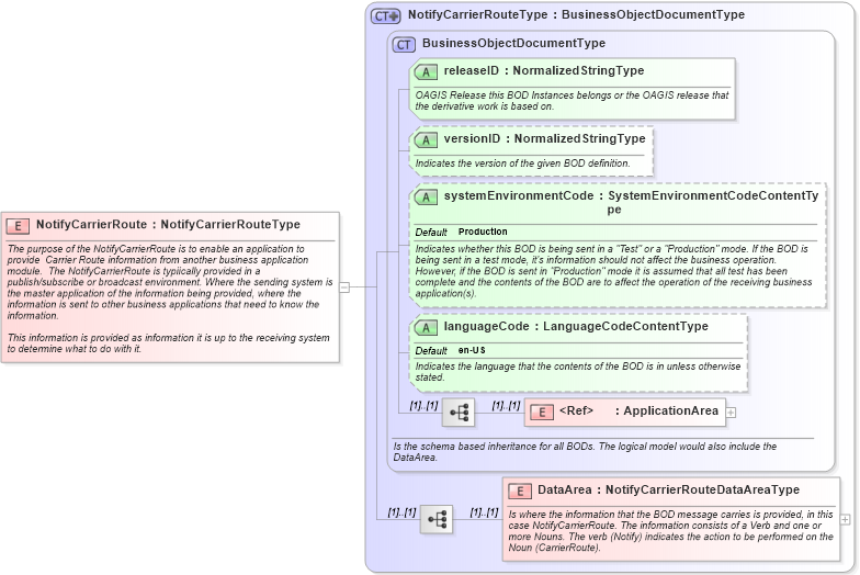 XSD Diagram of NotifyCarrierRoute in schema notifycarrierroute_xsd (Open Applications Group (OAGIS))