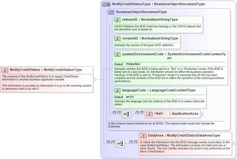 XSD Diagram of NotifyCreditStatus in schema notifycreditstatus_xsd (Open Applications Group (OAGIS))