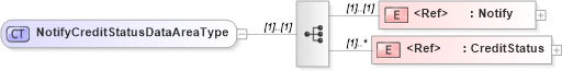 XSD Diagram of NotifyCreditStatusDataAreaType in schema notifycreditstatus_xsd (Open Applications Group (OAGIS))