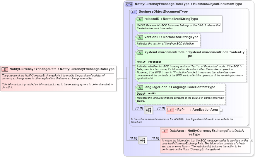 XSD Diagram of NotifyCurrencyExchangeRate in schema notifycurrencyexchangerate_xsd (Open Applications Group (OAGIS))
