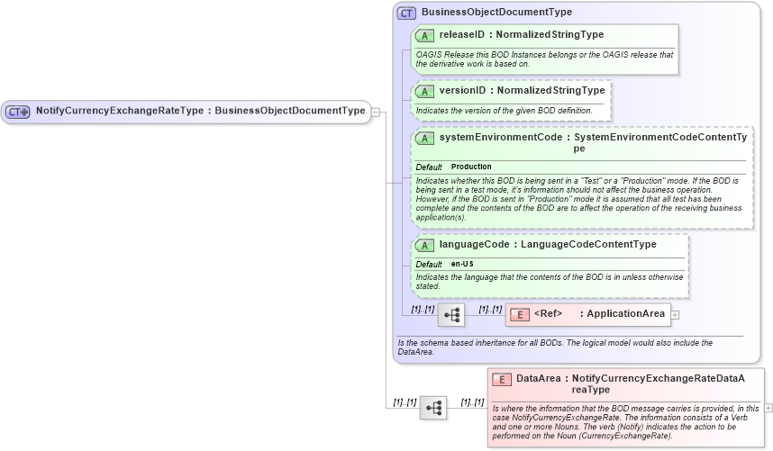 XSD Diagram of NotifyCurrencyExchangeRateType in schema notifycurrencyexchangerate_xsd (Open Applications Group (OAGIS))