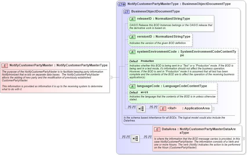 XSD Diagram of NotifyCustomerPartyMaster in schema notifycustomerpartymaster_xsd (Open Applications Group (OAGIS))