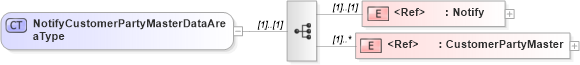 XSD Diagram of NotifyCustomerPartyMasterDataAreaType in schema notifycustomerpartymaster_xsd (Open Applications Group (OAGIS))
