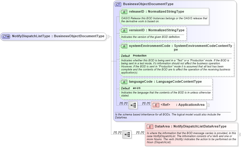 XSD Diagram of NotifyDispatchListType in schema notifydispatchlist_xsd (Open Applications Group (OAGIS))