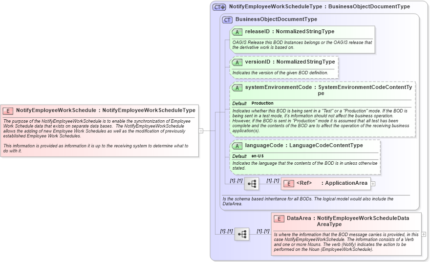 XSD Diagram of NotifyEmployeeWorkSchedule in schema notifyemployeeworkschedule_xsd (Open Applications Group (OAGIS))