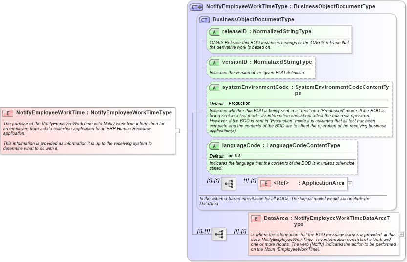 XSD Diagram of NotifyEmployeeWorkTime in schema notifyemployeeworktime_xsd (Open Applications Group (OAGIS))