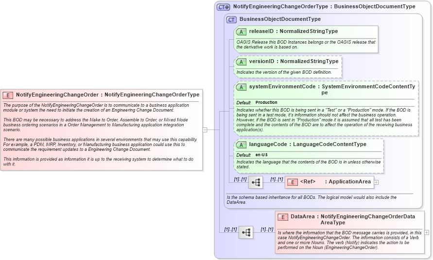 XSD Diagram of NotifyEngineeringChangeOrder in schema notifyengineeringchangeorder_xsd (Open Applications Group (OAGIS))