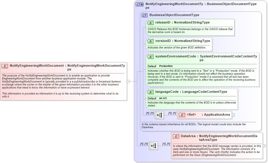 XSD Diagram of NotifyEngineeringWorkDocument in schema notifyengineeringworkdocument_xsd (Open Applications Group (OAGIS))