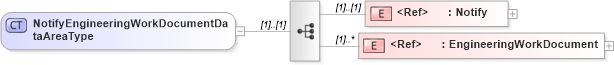XSD Diagram of NotifyEngineeringWorkDocumentDataAreaType in schema notifyengineeringworkdocument_xsd (Open Applications Group (OAGIS))