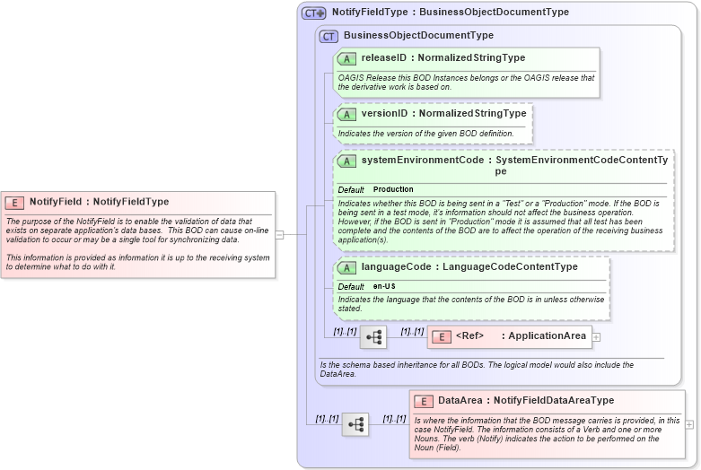XSD Diagram of NotifyField in schema notifyfield_xsd (Open Applications Group (OAGIS))