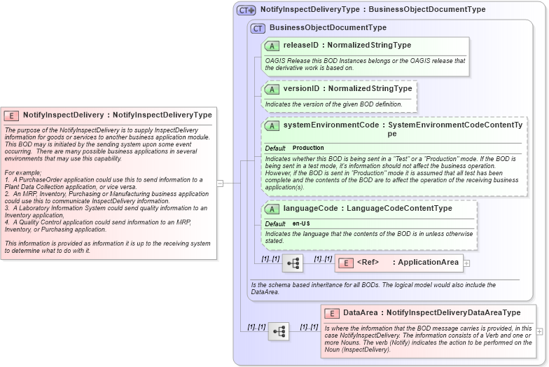 XSD Diagram of NotifyInspectDelivery in schema notifyinspectdelivery_xsd (Open Applications Group (OAGIS))