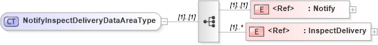 XSD Diagram of NotifyInspectDeliveryDataAreaType in schema notifyinspectdelivery_xsd (Open Applications Group (OAGIS))