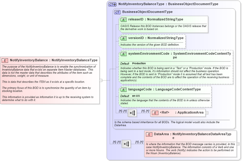 XSD Diagram of NotifyInventoryBalance in schema notifyinventorybalance_xsd (Open Applications Group (OAGIS))