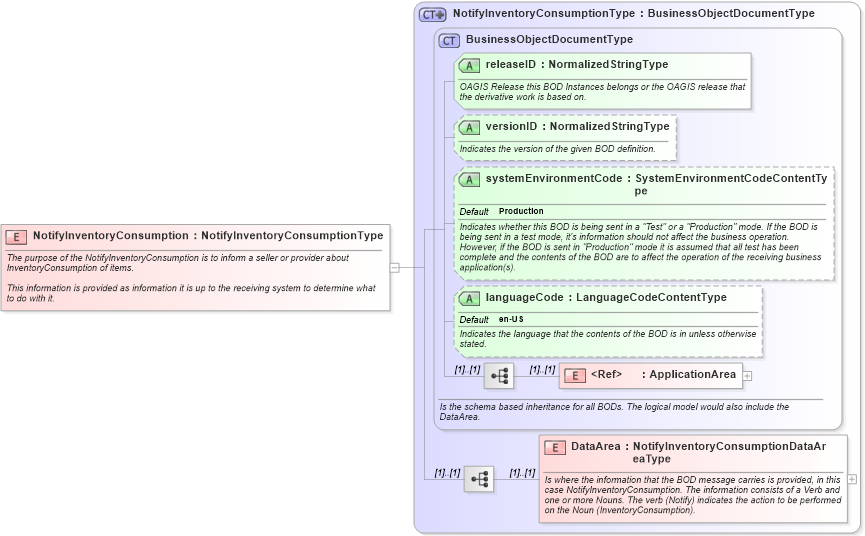 XSD Diagram of NotifyInventoryConsumption in schema notifyinventoryconsumption_xsd (Open Applications Group (OAGIS))