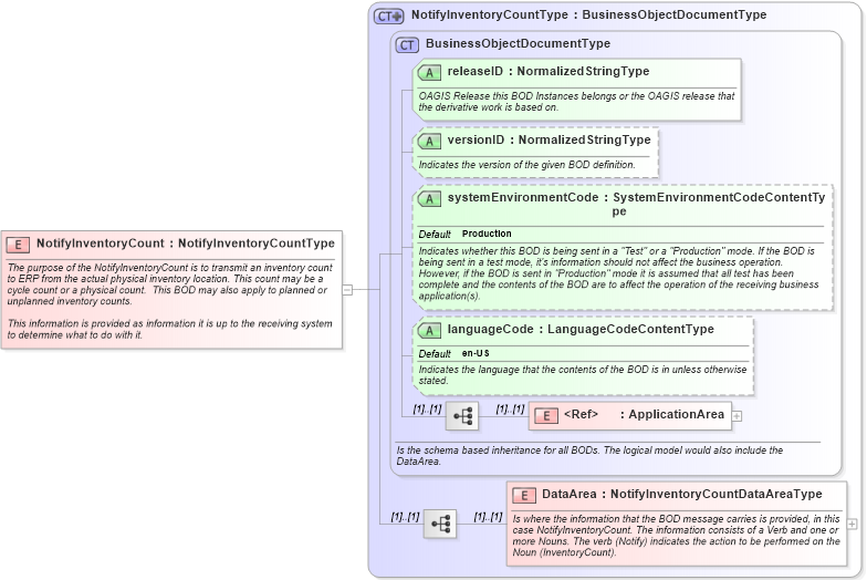 XSD Diagram of NotifyInventoryCount in schema notifyinventorycount_xsd (Open Applications Group (OAGIS))