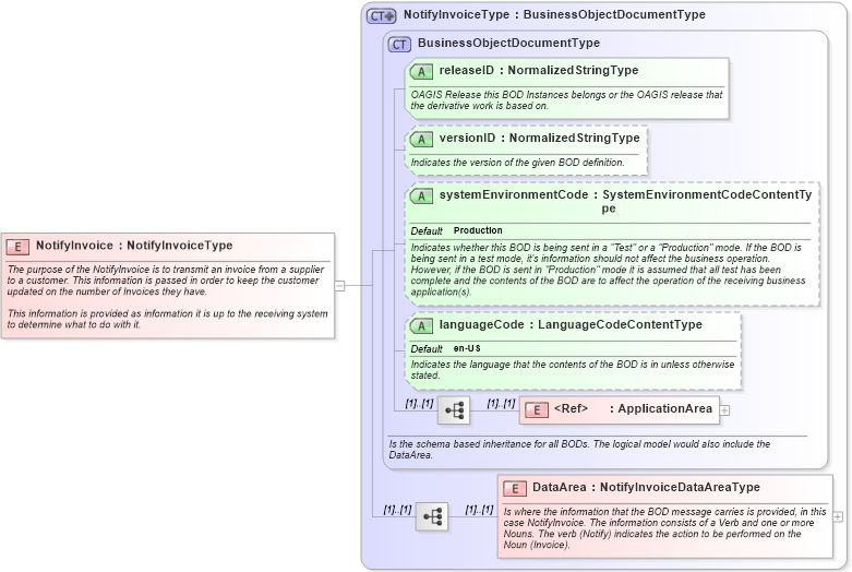XSD Diagram of NotifyInvoice in schema notifyinvoice_xsd (Open Applications Group (OAGIS))