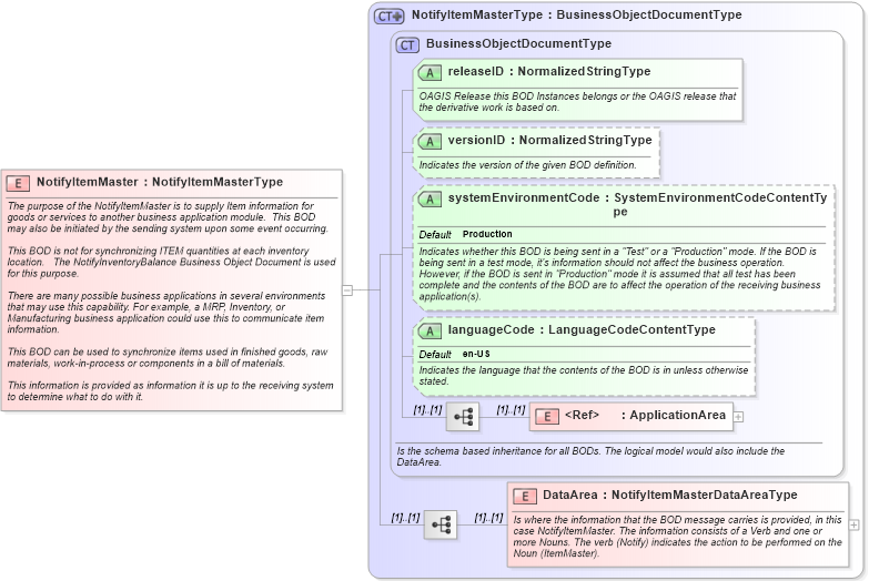 XSD Diagram of NotifyItemMaster in schema notifyitemmaster_xsd (Open Applications Group (OAGIS))