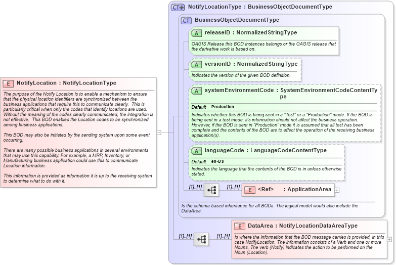 XSD Diagram of NotifyLocation in schema notifylocation_xsd (Open Applications Group (OAGIS))