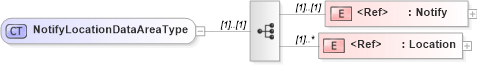 XSD Diagram of NotifyLocationDataAreaType in schema notifylocation_xsd (Open Applications Group (OAGIS))