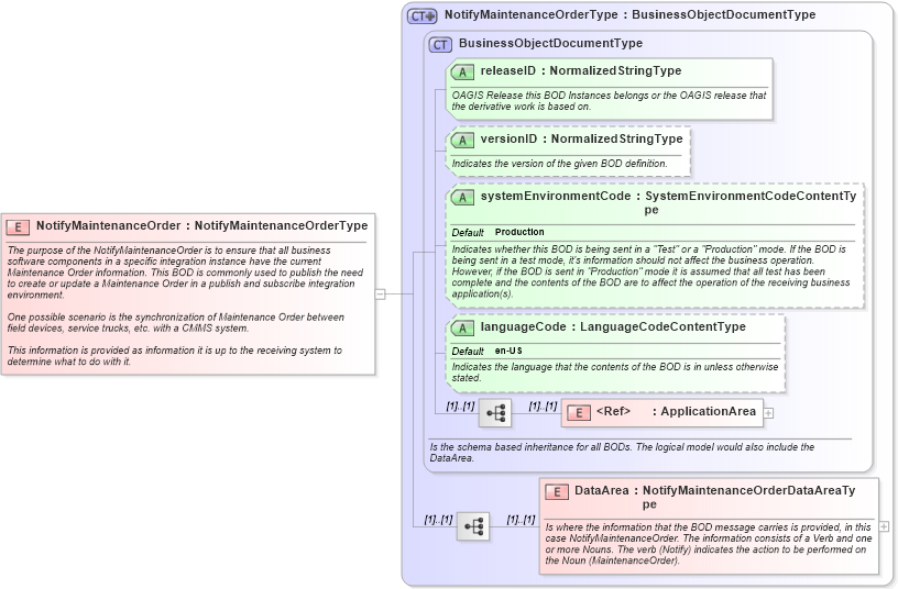 XSD Diagram of NotifyMaintenanceOrder in schema notifymaintenanceorder_xsd (Open Applications Group (OAGIS))