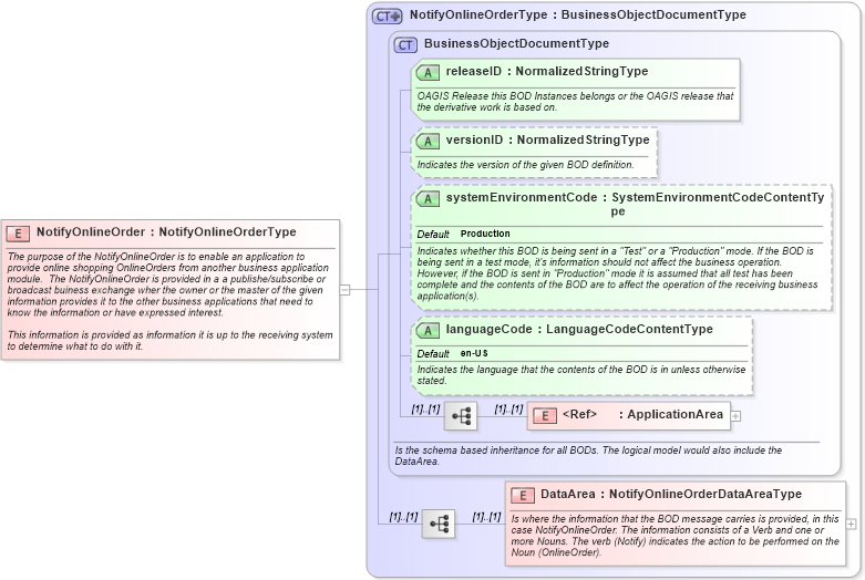 XSD Diagram of NotifyOnlineOrder in schema notifyonlineorder_xsd (Open Applications Group (OAGIS))