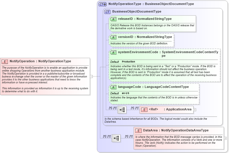 XSD Diagram of NotifyOperation in schema notifyoperation_xsd (Open Applications Group (OAGIS))