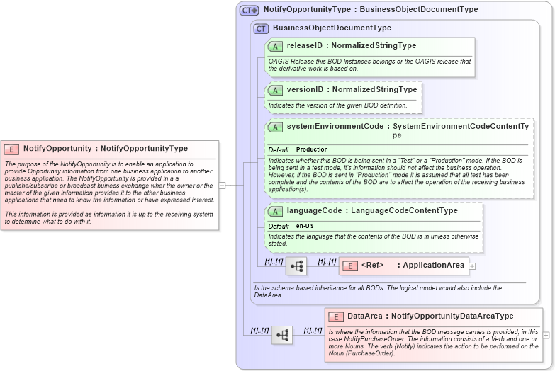 XSD Diagram of NotifyOpportunity in schema notifyopportunity_xsd (Open Applications Group (OAGIS))