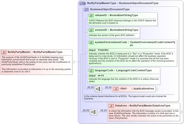 XSD Diagram of NotifyPartyMaster in schema notifypartymaster_xsd (Open Applications Group (OAGIS))