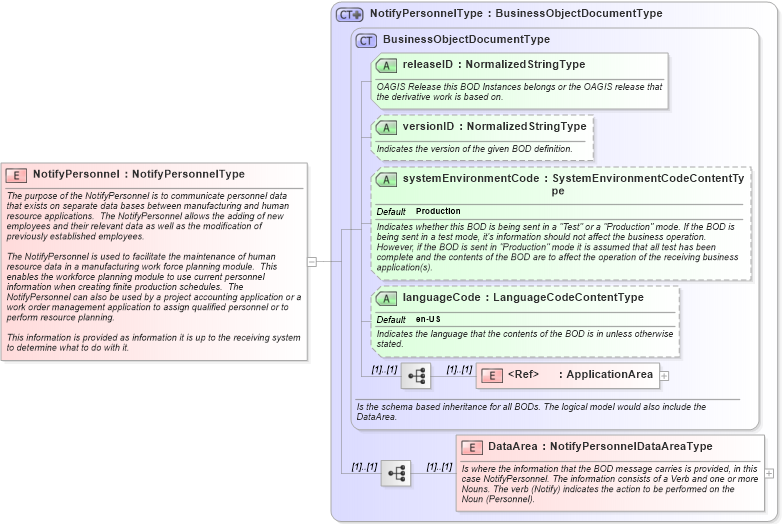 XSD Diagram of NotifyPersonnel in schema notifypersonnel_xsd (Open Applications Group (OAGIS))