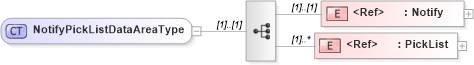 XSD Diagram of NotifyPickListDataAreaType in schema notifypicklist_xsd (Open Applications Group (OAGIS))