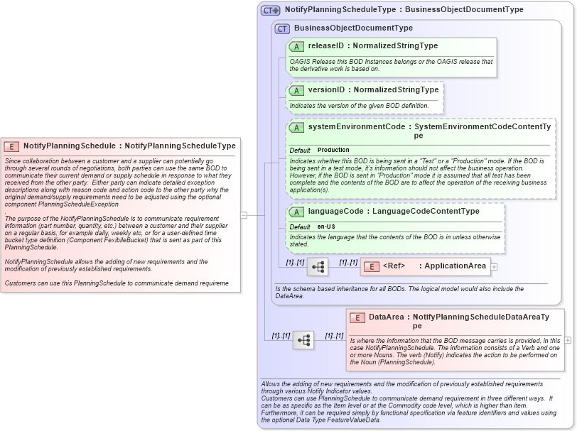 XSD Diagram of NotifyPlanningSchedule in schema notifyplanningschedule_xsd (Open Applications Group (OAGIS))