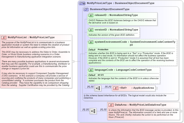 XSD Diagram of NotifyPriceList in schema notifypricelist_xsd (Open Applications Group (OAGIS))