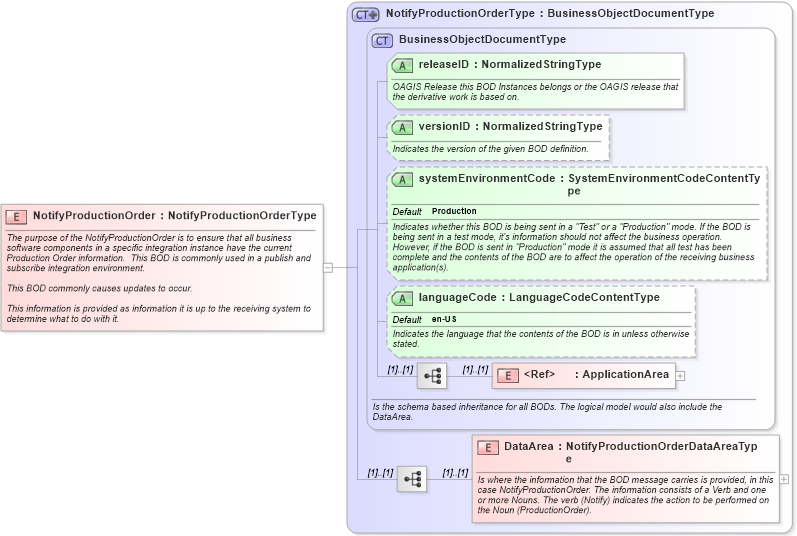XSD Diagram of NotifyProductionOrder in schema notifyproductionorder_xsd (Open Applications Group (OAGIS))