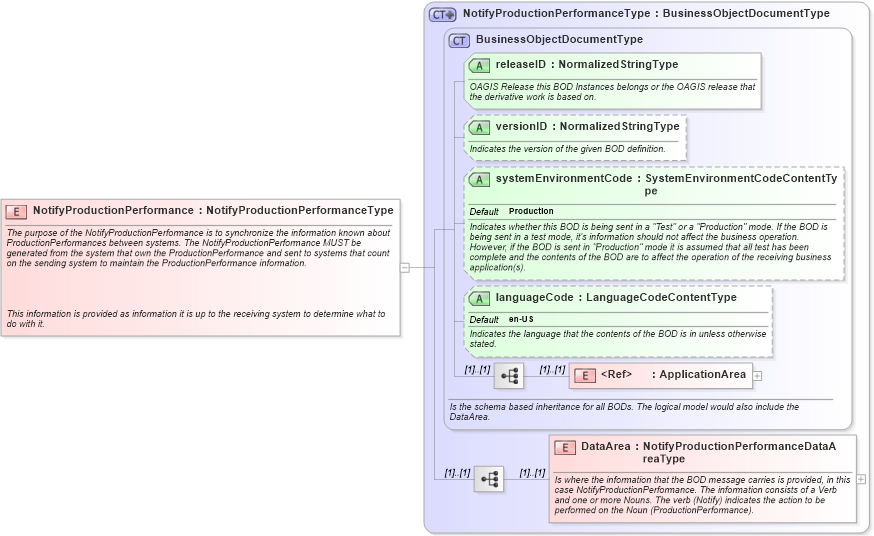 XSD Diagram of NotifyProductionPerformance in schema notifyproductionperformance_xsd (Open Applications Group (OAGIS))