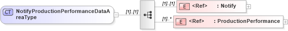 XSD Diagram of NotifyProductionPerformanceDataAreaType in schema notifyproductionperformance_xsd (Open Applications Group (OAGIS))