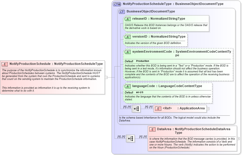XSD Diagram of NotifyProductionSchedule in schema notifyproductionschedule_xsd (Open Applications Group (OAGIS))