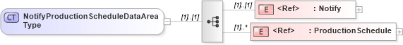 XSD Diagram of NotifyProductionScheduleDataAreaType in schema notifyproductionschedule_xsd (Open Applications Group (OAGIS))